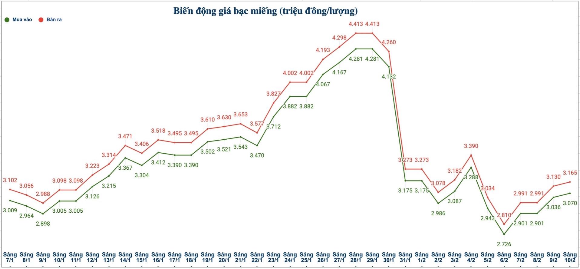 Biến động giá bạc trong nước những phiên gần đây. Biểu đồ: Phương Anh 