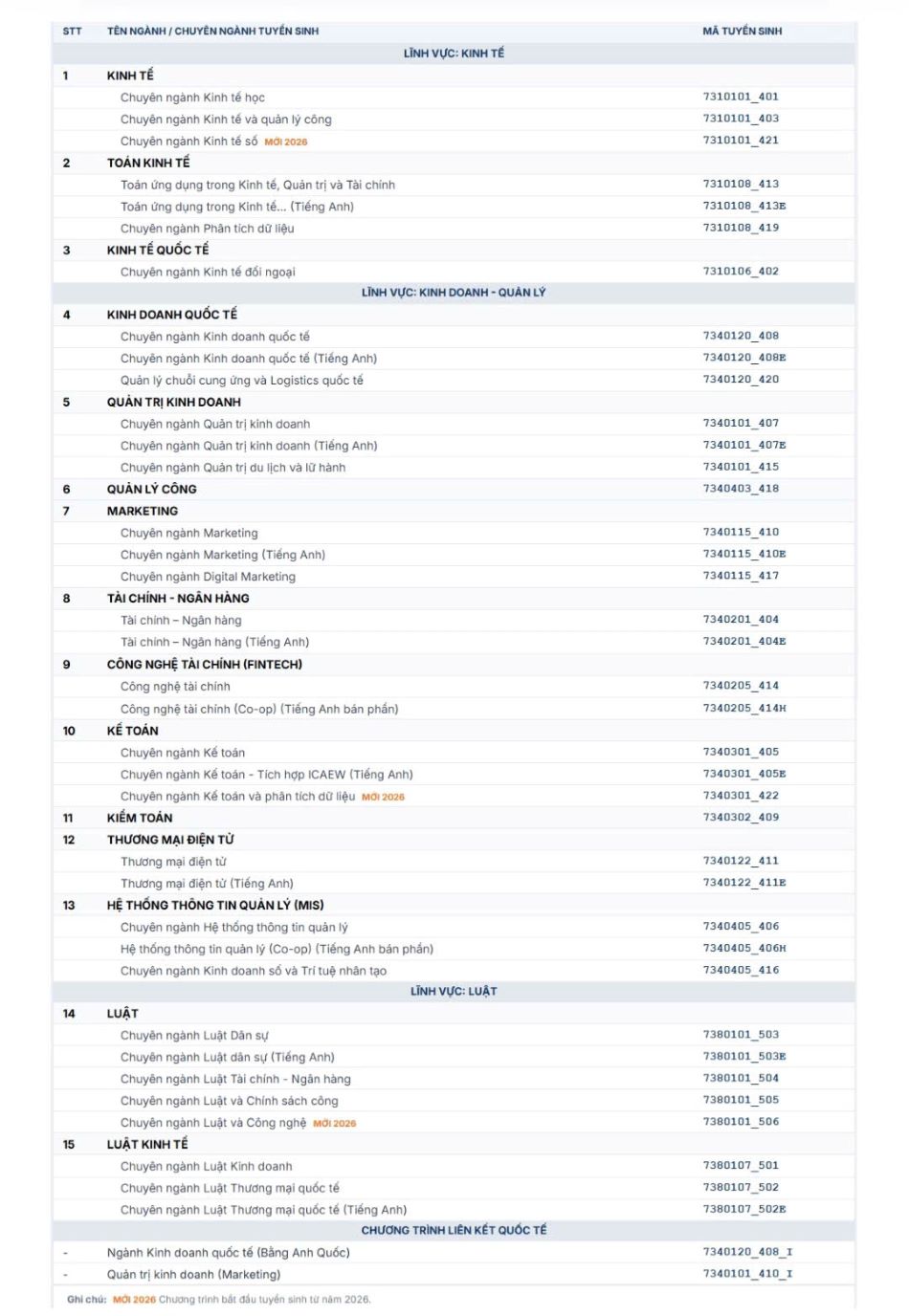 Các ngành tuyển sinh của Trường Đại học Kinh tế - Luật (Đại học Quốc gia TPHCM) năm 2026. Ảnh: Nhà trường