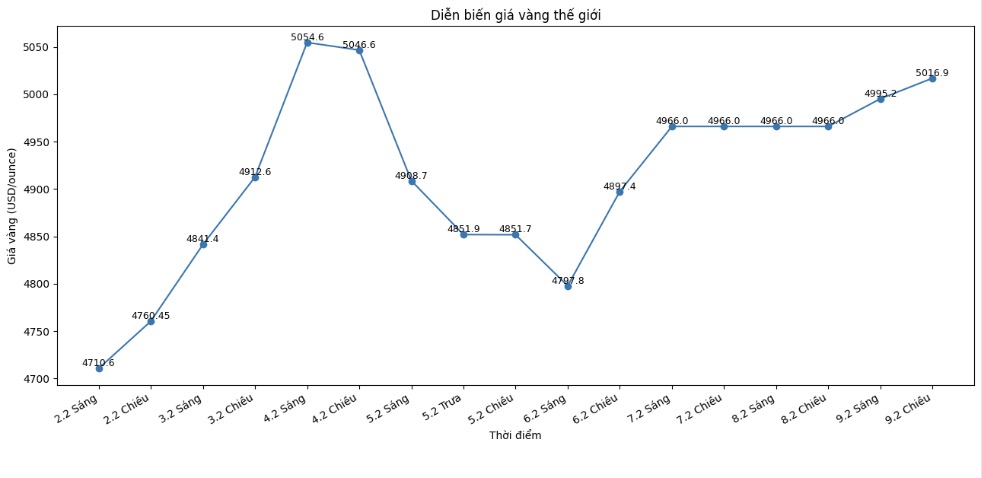 Diễn biến giá vàng thế giới những phiên giao dịch gần đây. Biểu đồ: Khương Duy  
