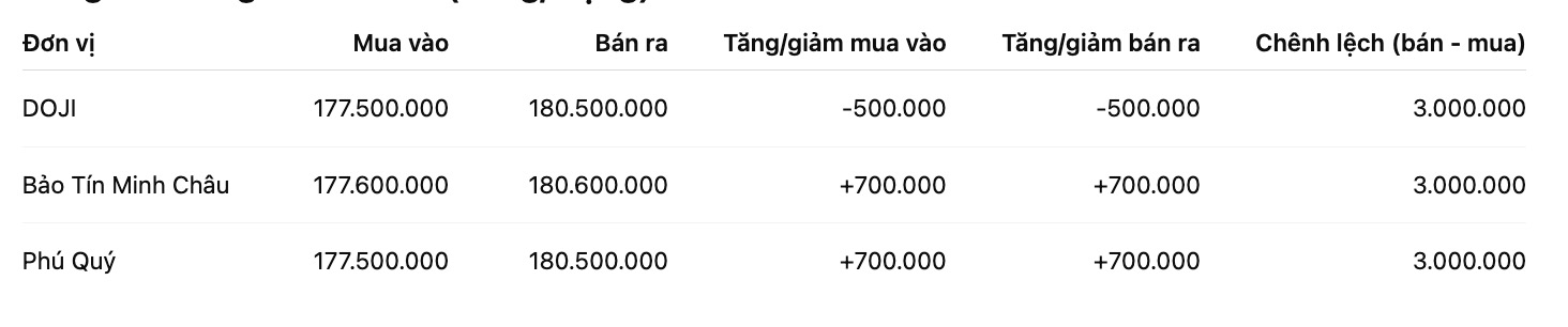 Giá vàng nhẫn trơn tại một số đơn vị kinh doanh. Đơn vị: đồng/lượng. Bảng: Khương Duy