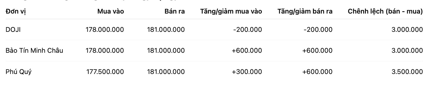 Giá vàng miếng SJC tại một số đơn vị kinh doanh. Đơn vị: đồng/lượng. Bảng: Khương Duy