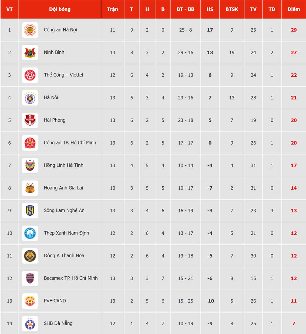 Bảng xếp hạng V.League 2025-2026 sau vòng 13. Ảnh: VPF