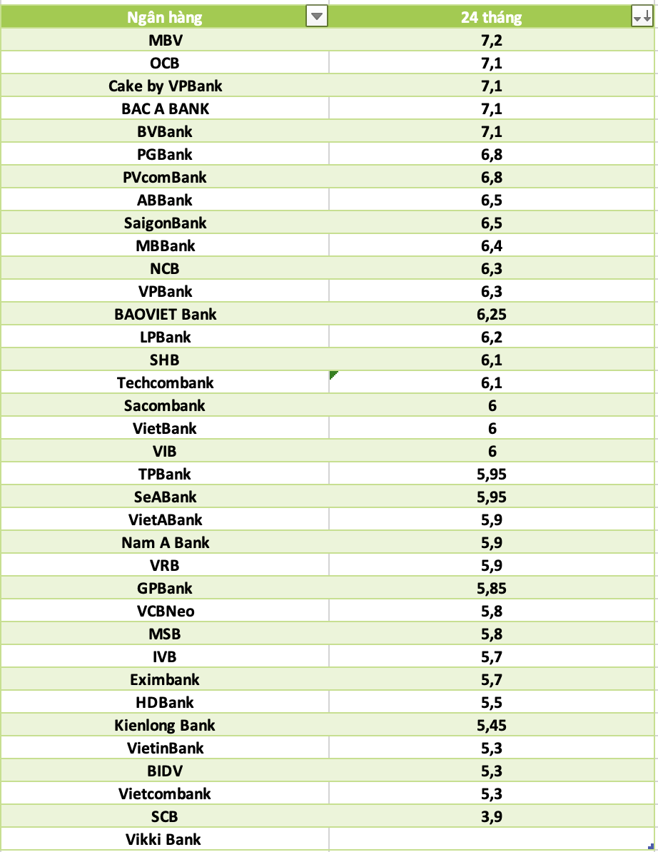 So sánh lãi suất ngân hàng cao nhất ở kỳ hạn 24 tháng. Đồ họa: Hà Vy