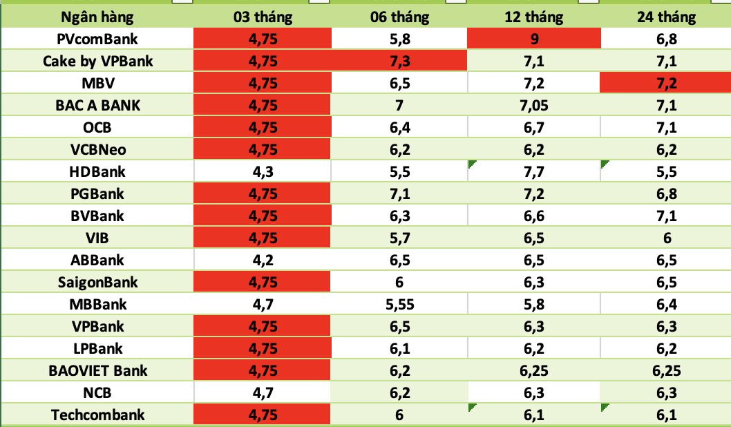 Bank interest rates today. Photo: Ha Vy