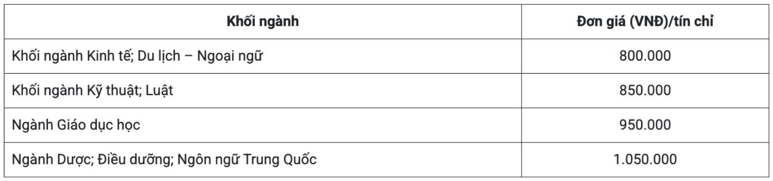 Dự kiến học phí năm 2026 của Trường Đại học Thành Đô đối với các ngành, nhóm ngành, bao gồm ngành Luật. Ảnh: Trường Đại học Thành Đô