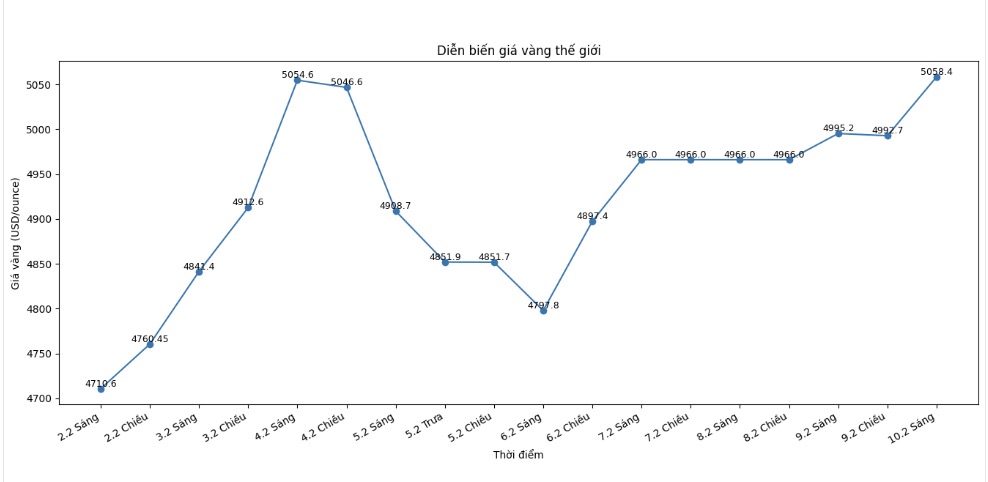 Diễn biến giá vàng thế giới những phiên giao dịch gần đây. Biểu đồ: Khương Duy 