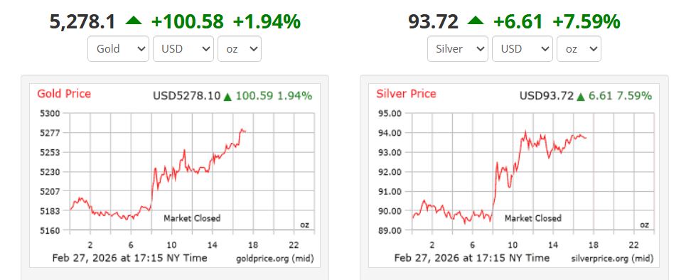 Giá vàng và giá bạc thế giới tăng vọt sau khi Mỹ và Israel không kích Iran. Ảnh: Goldprice