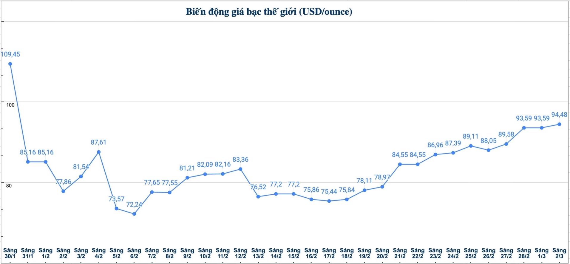 Diễn biến giá bạc thế giới những phiên gần đây. Biểu đồ: Phương Anh 