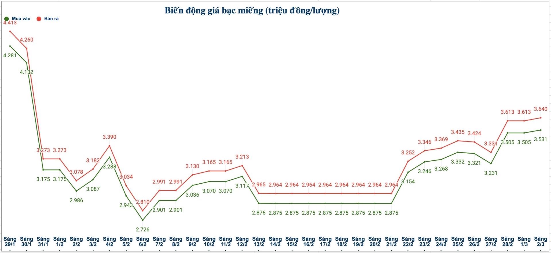 Biến động giá bạc trong nước những phiên gần đây. Biểu đồ: Phương Anh 