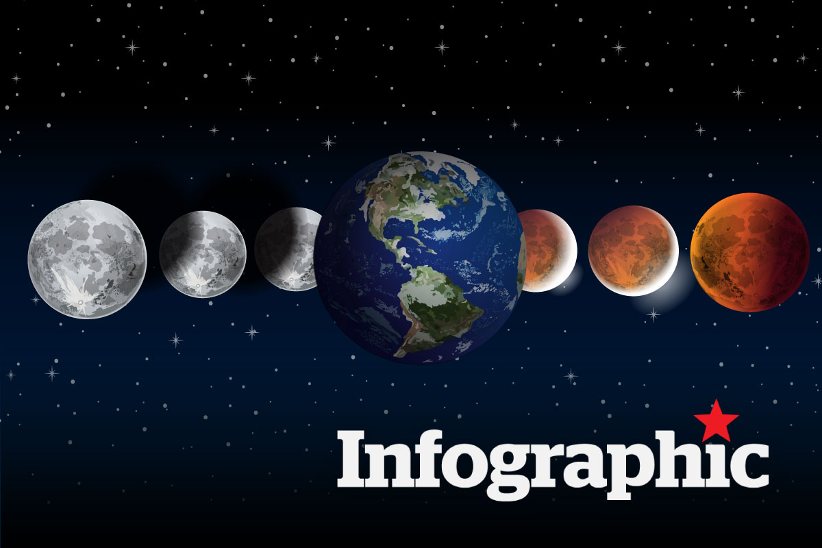 Cách xem nguyệt thực toàn phần "trăng máu" duy nhất của năm 2026