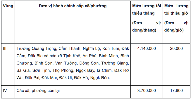 Mức lương tối thiểu vùng Quảng Ngãi.