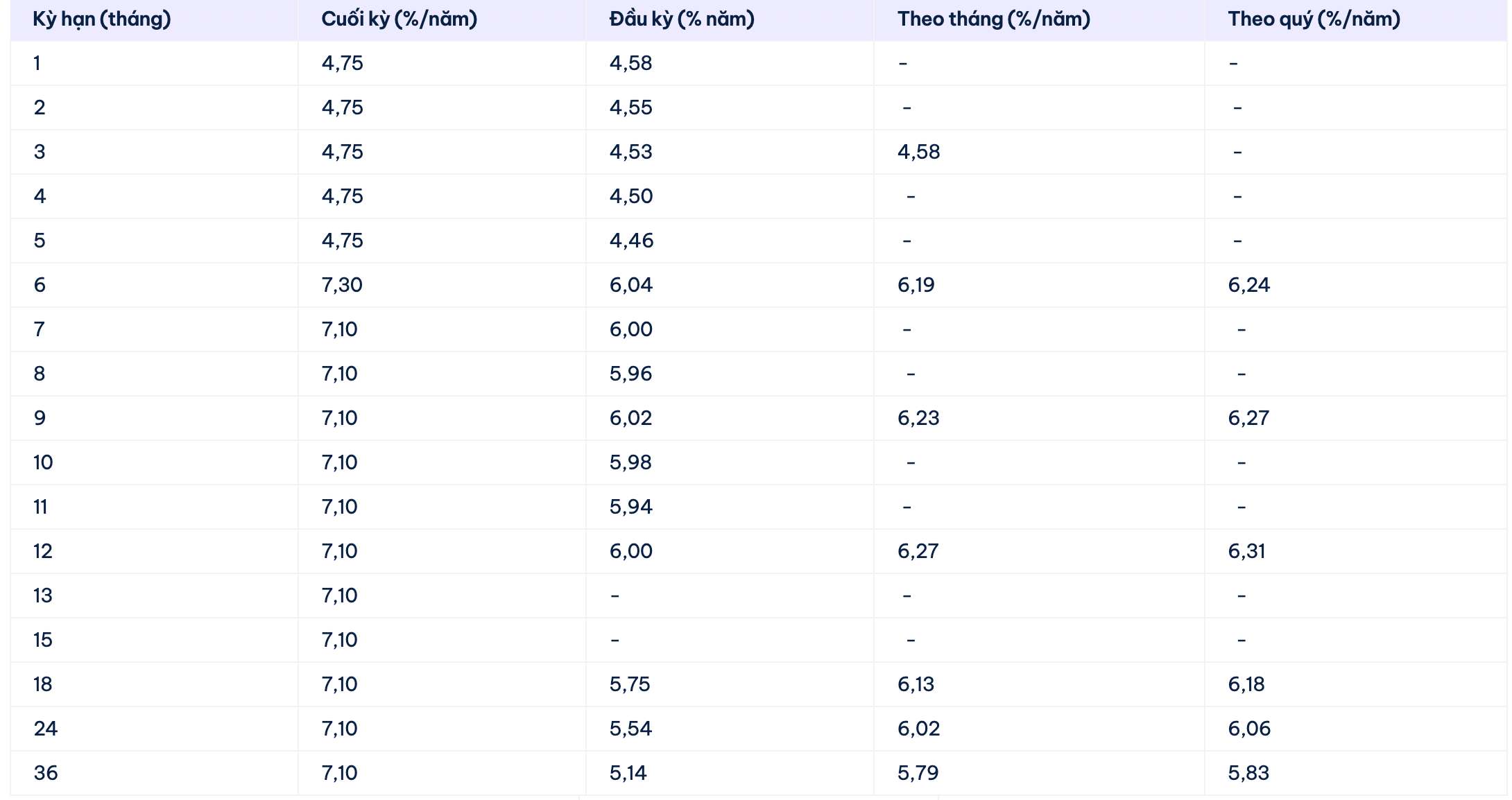 Biểu lãi suất tiết kiệm Cake by VPBank. Ảnh: Cake by VPBank  