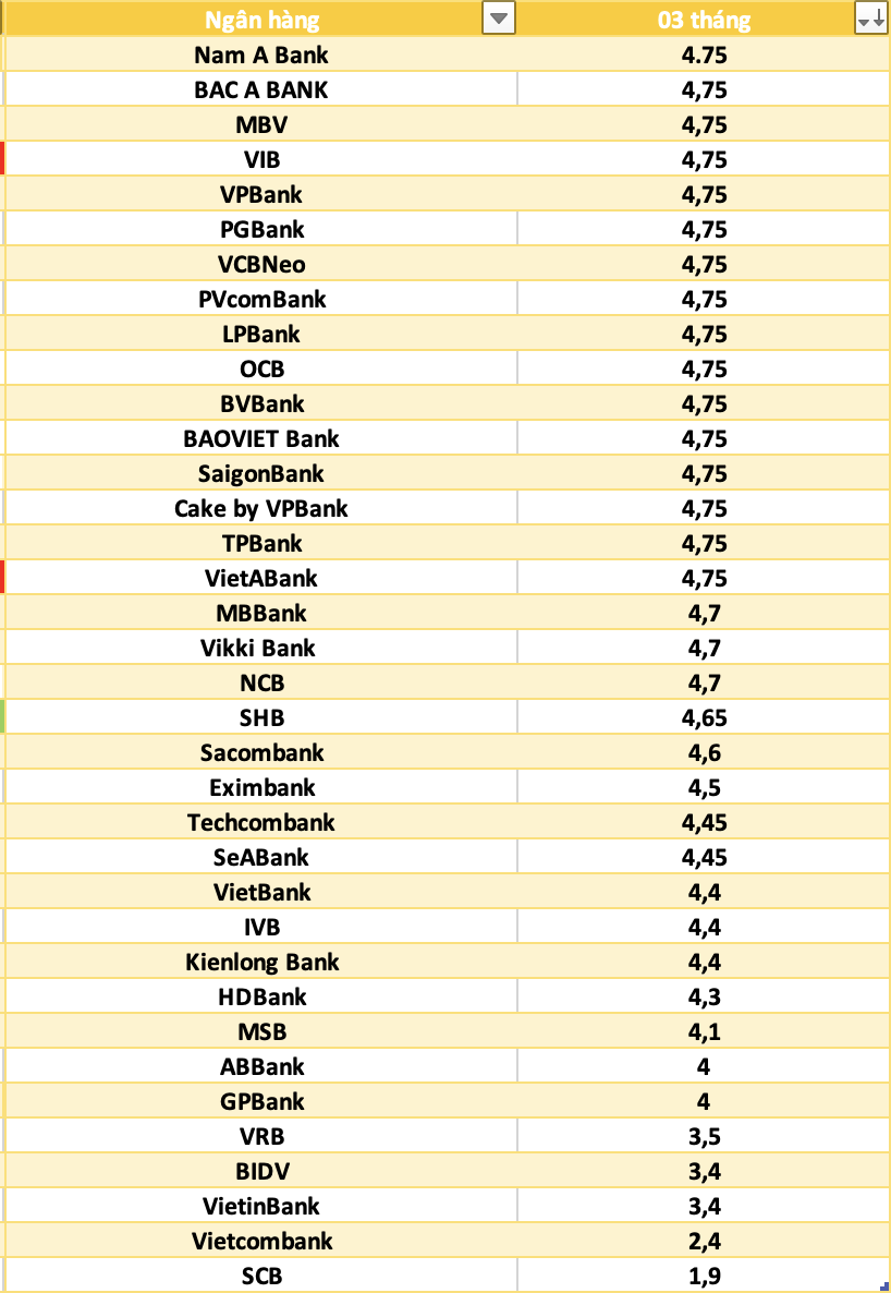 So sánh lãi suất ngân hàng cao nhất ở kỳ hạn 3 tháng. Đồ họa: Hà Vy