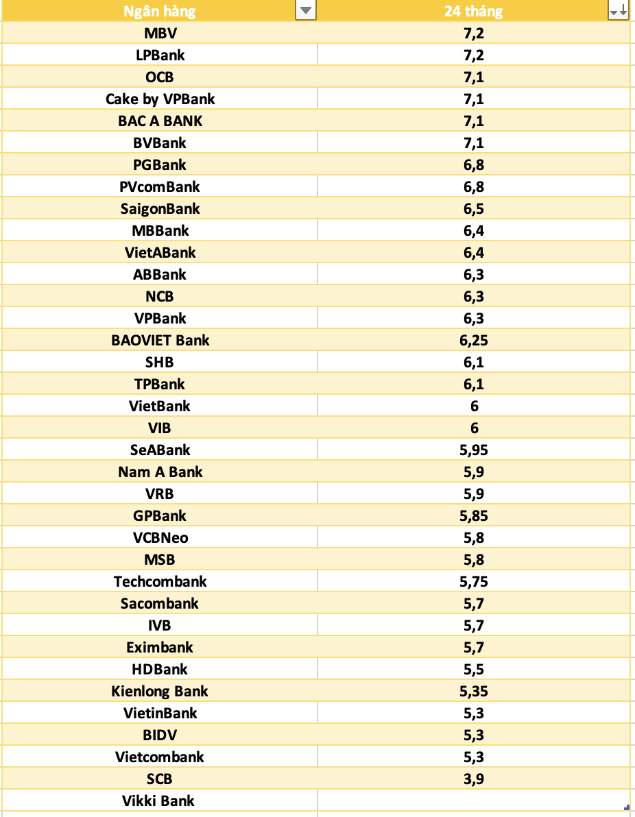 So sánh lãi suất ngân hàng cao nhất ở kỳ hạn 24 tháng. Đồ họa: Hà Vy