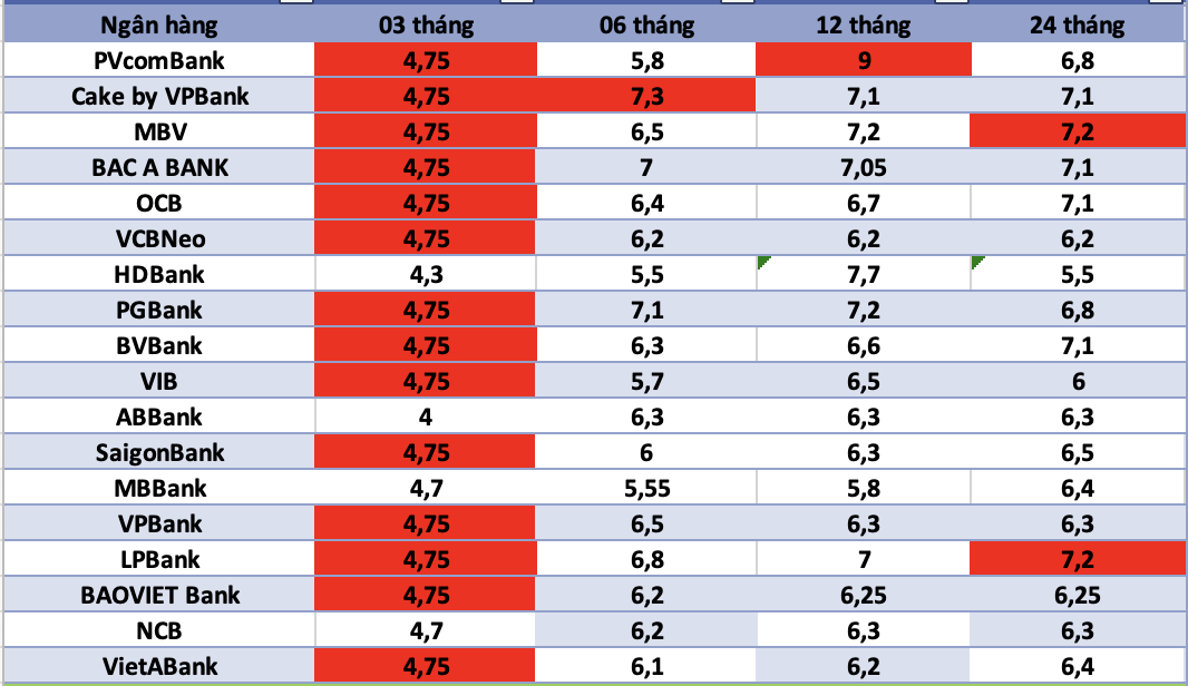Bank interest rates today. Photo: Ha Vy