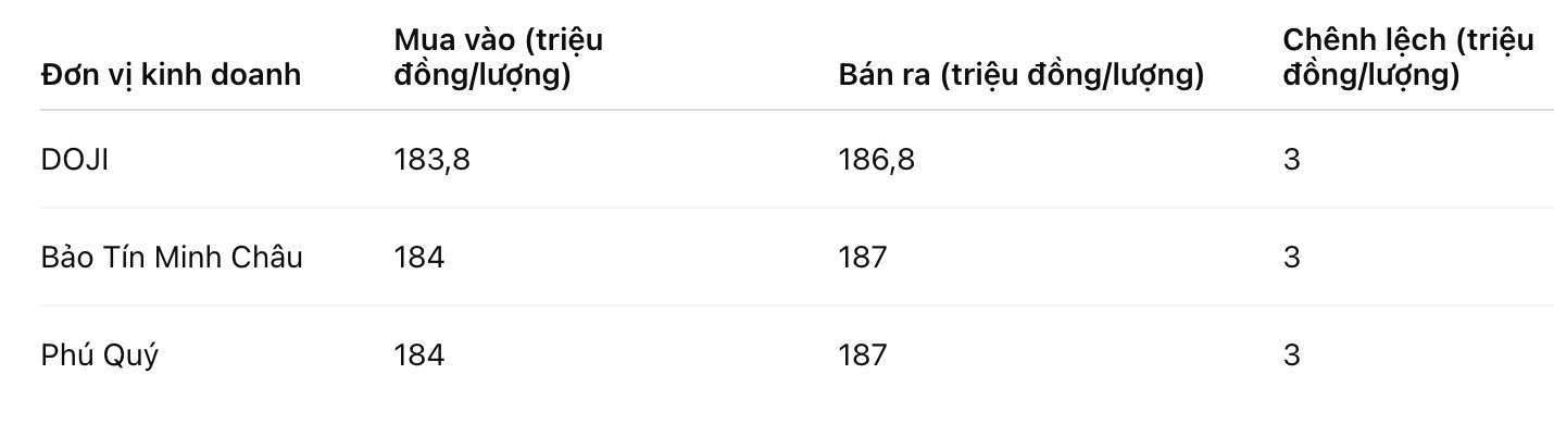 Giá vàng nhẫn trơn tại một số đơn vị kinh doanh. Đơn vị: đồng/lượng. Bảng: Khương Duy