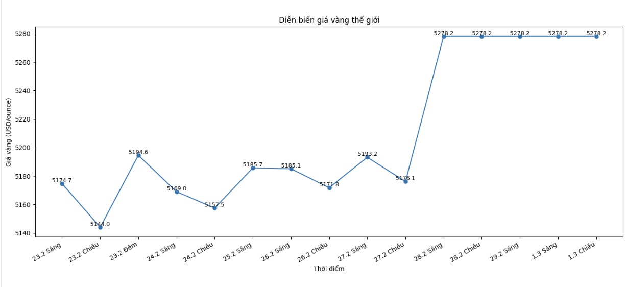Diễn biến giá vàng thế giới những phiên giao dịch gần đây. Biểu đồ: Khương Duy