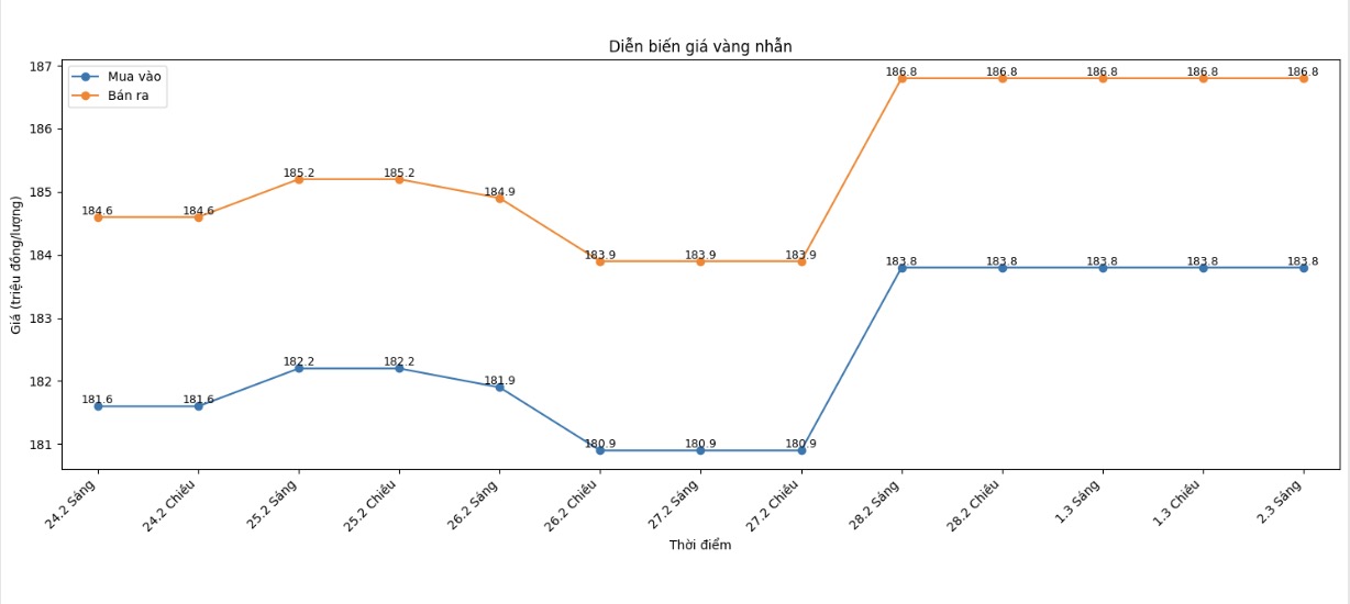 Diễn biến giá vàng nhẫn những phiên giao dịch gần đây. Biểu đồ: Khương Duy