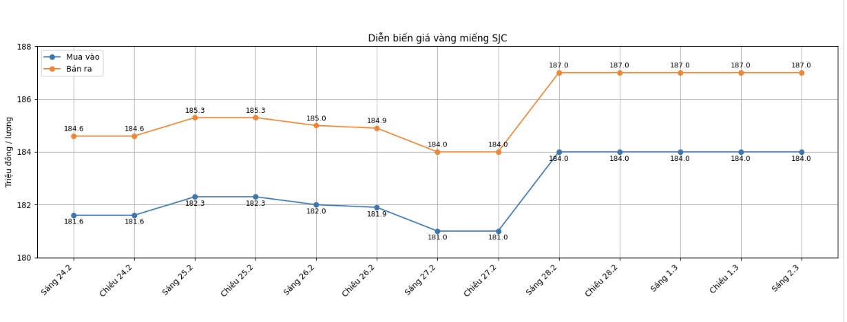 Diễn biến giá vàng SJC những phiên giao dịch gần đây. Biểu đồ: Khương Duy