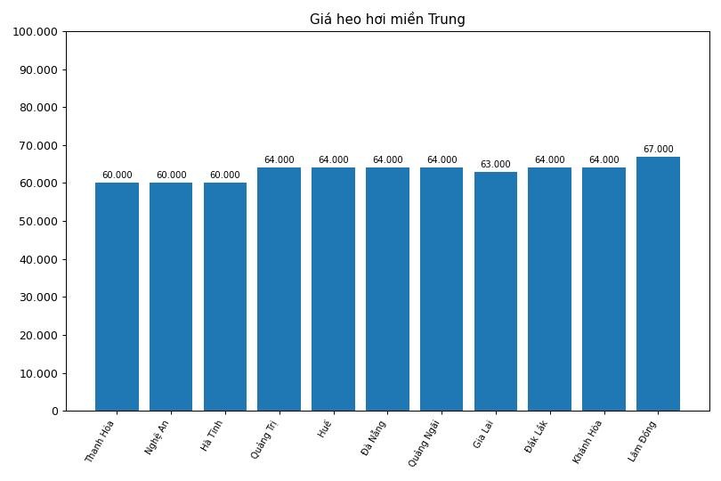 Giá heo hơi hôm nay 10.3 tại khu vực miền Trung. Đồ họa: Thùy Linh