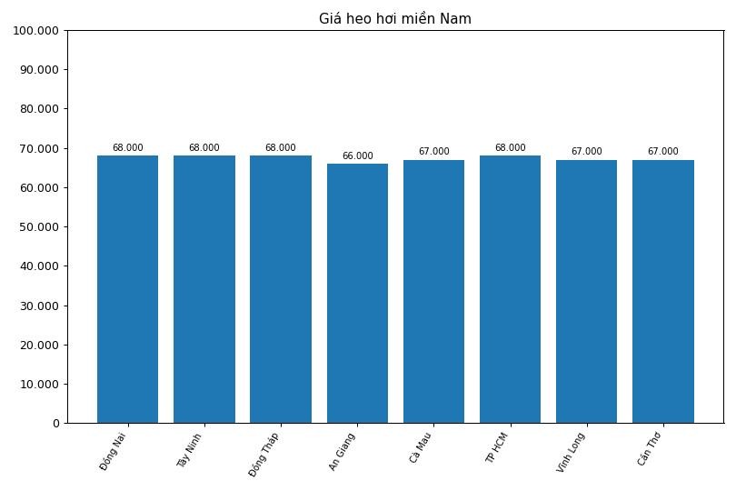 Giá heo hơi hôm nay 10.3 tại khu vực miền Nam. Đồ họa: Thùy Linh