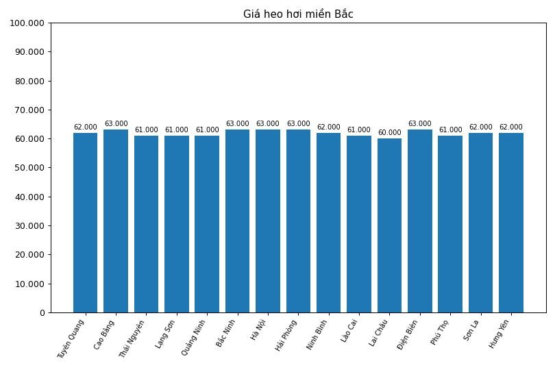 Giá heo hơi hôm nay 10.3 tại khu vực miền Bắc. Đồ họa: Thùy Linh