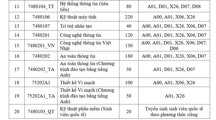 Chỉ tiêu tuyển sinh dự kiến năm 2026 của Trường Đại học Công nghệ Thông tin - Đại học Quốc gia TPHCM Ảnh: Nhà trường  