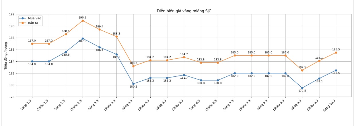 Diễn biến giá vàng SJC những phiên giao dịch gần đây. Biểu đồ: Khương Duy 