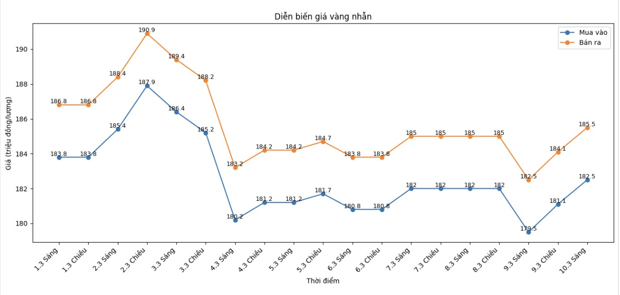 Diễn biến giá vàng nhẫn những phiên giao dịch gần đây. Biểu đồ: Khương Duy 