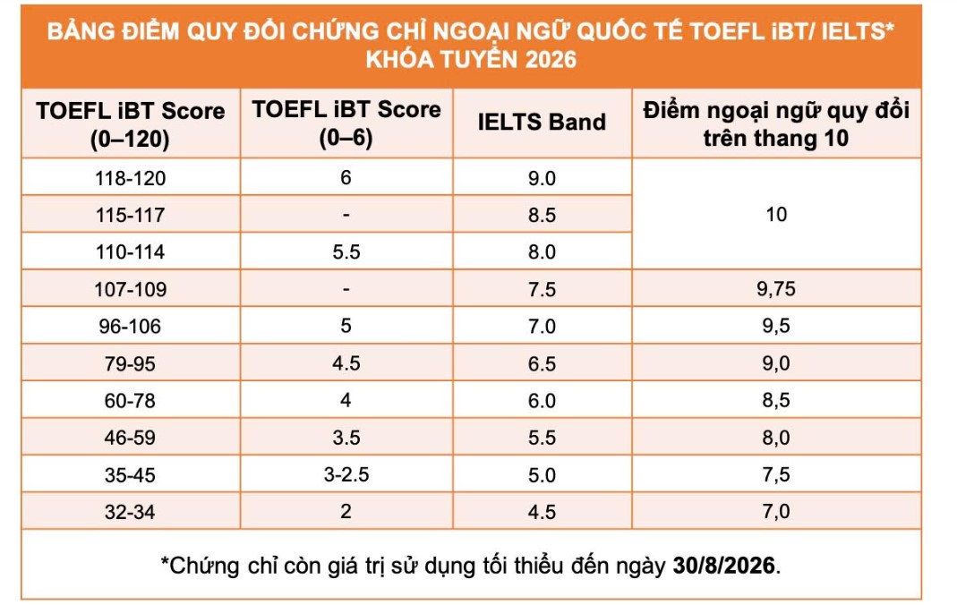 Bảng quy đổi điểm chứng chỉ 