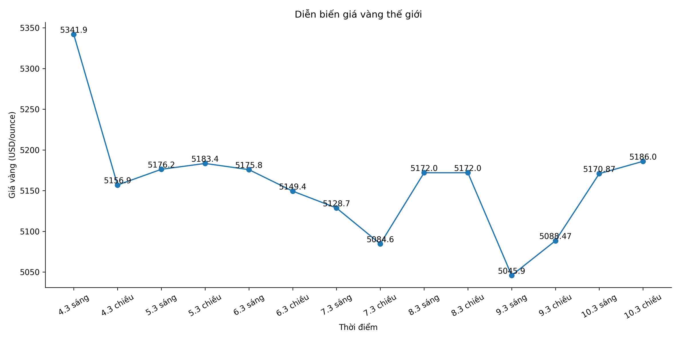 Diễn biến giá vàng thế giới những phiên giao dịch gần đây. Biểu đồ: Song Anh 