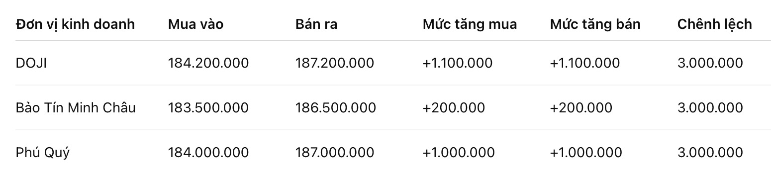 Giá vàng nhẫn trơn tại một số đơn vị kinh doanh. Đơn vị: đồng/lượng. Bảng: Khương Duy