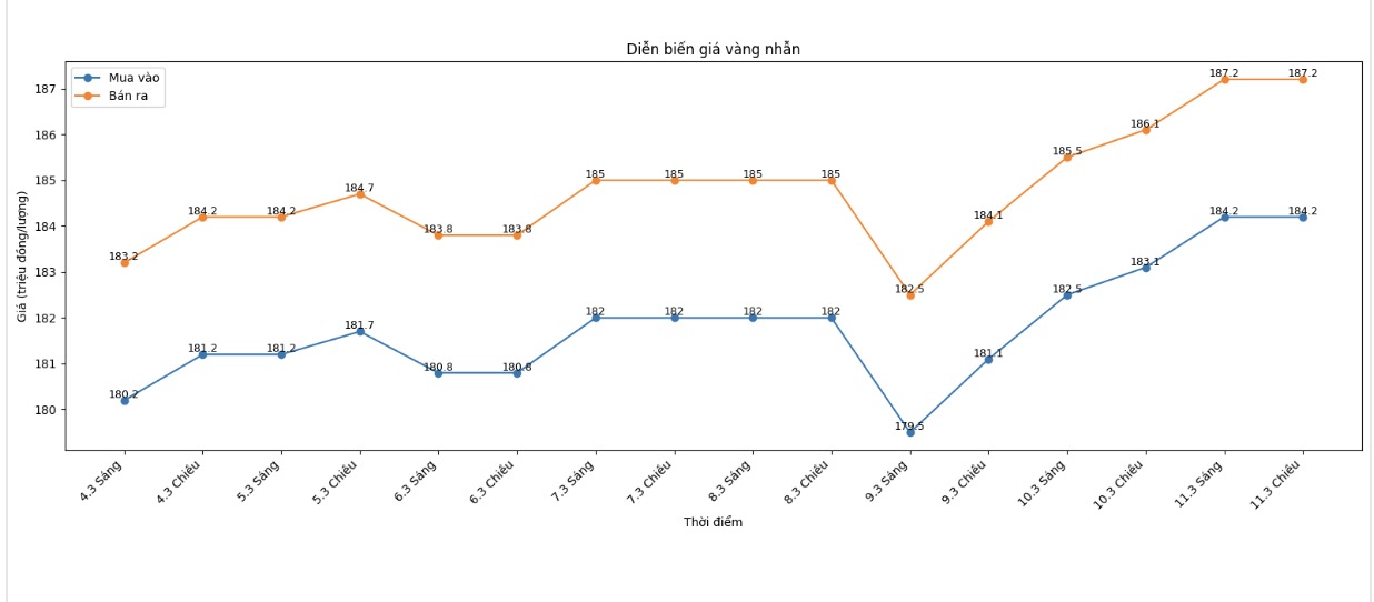 Diễn biến giá vàng nhẫn những phiên giao dịch gần đây. Biểu đồ: Khương Duy