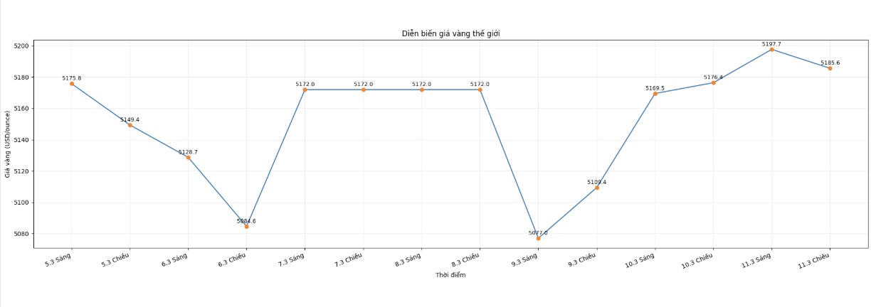 Diễn biến giá vàng thế giới những phiên giao dịch gần đây. Biểu đồ: Khương Duy