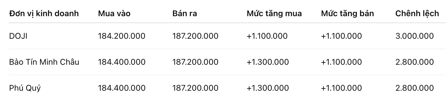 Giá vàng miếng SJC tại một số đơn vị kinh doanh. Đơn vị: đồng/lượng. Bảng: Khương Duy