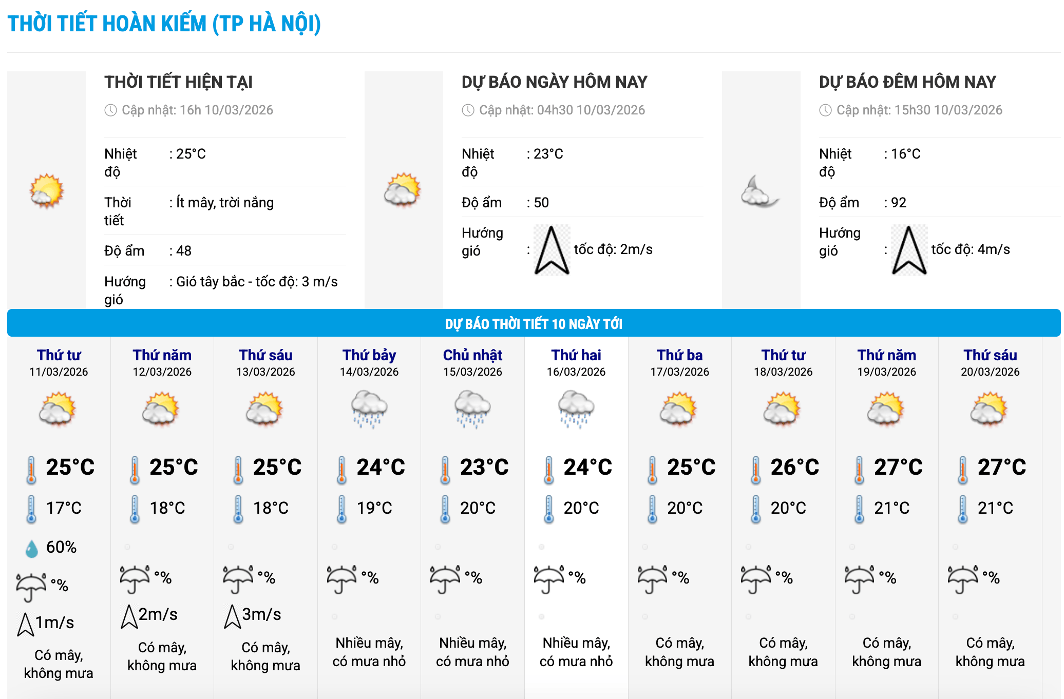 Biểu đồ nhiệt trong 10 ngày tới ở phường Hoàn Kiếm, Hà Nội cập nhật vào 16 giờ ngày 10.3. Ảnh: Trung tâm Dự báo Khí tượng Thủy văn Quốc gia