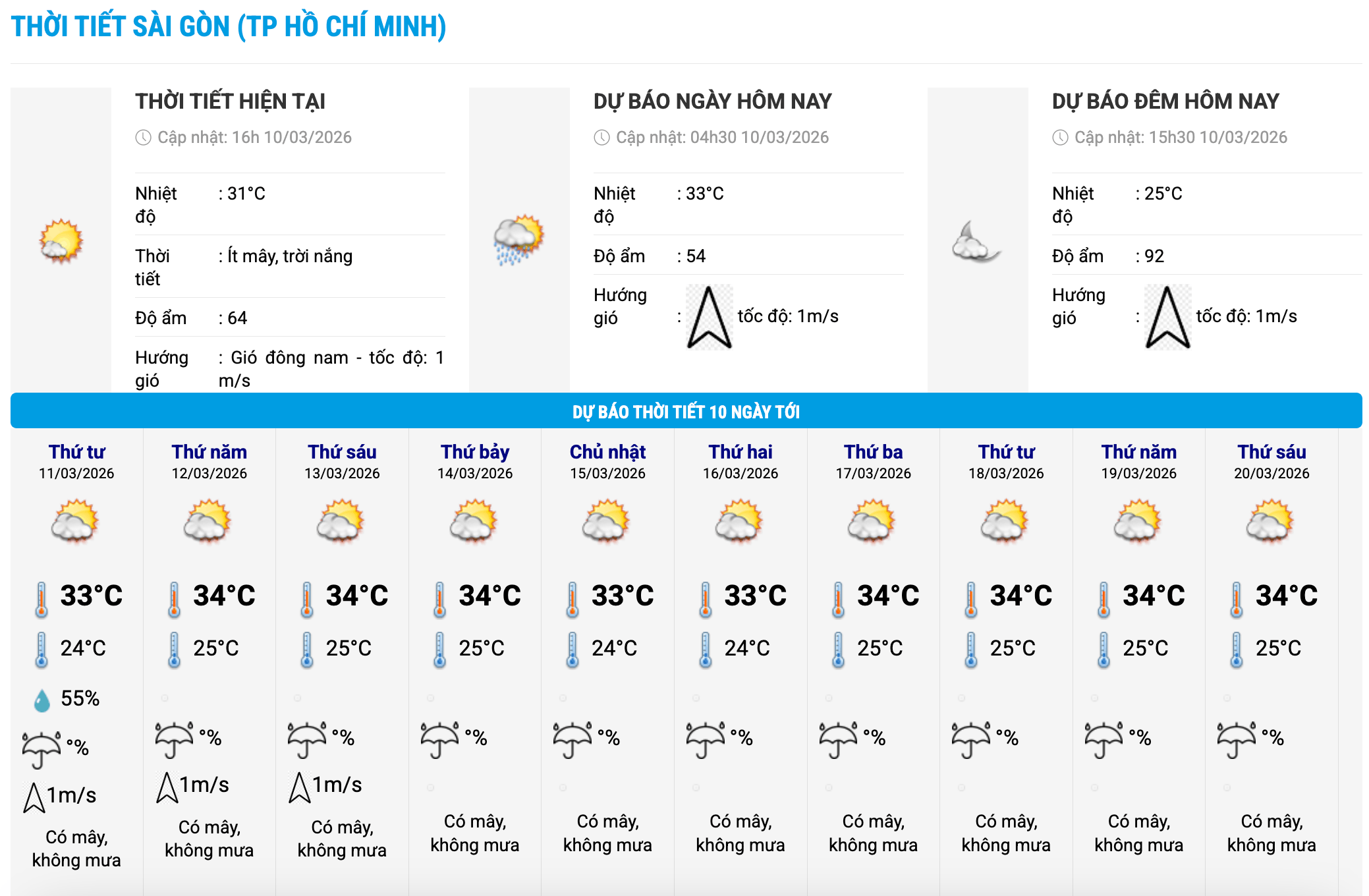 Biểu đồ nhiệt trong 10 ngày tới ở phường Sài Gòn, TPHCM cập nhật vào 16 giờ ngày 10.3. Ảnh: Trung tâm Dự báo Khí tượng Thủy văn Quốc gia  