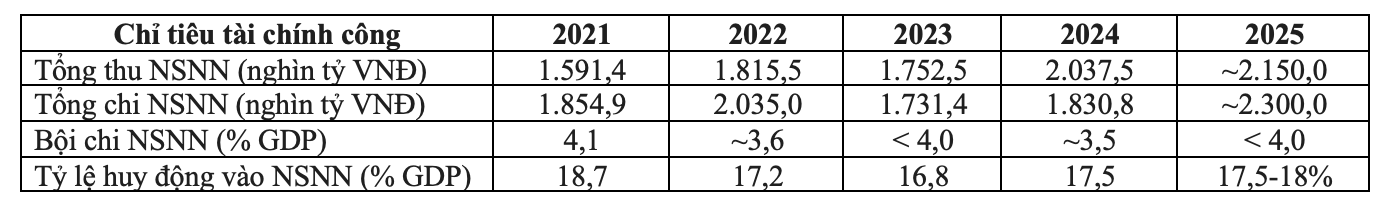 Nguồn: Tổng hợp từ báo cáo Bộ Tài chính và Chính phủ.  