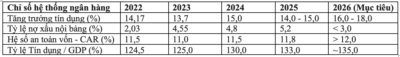 Nguồn: Tổng hợp từ dữ liệu NHNN, AMRO  