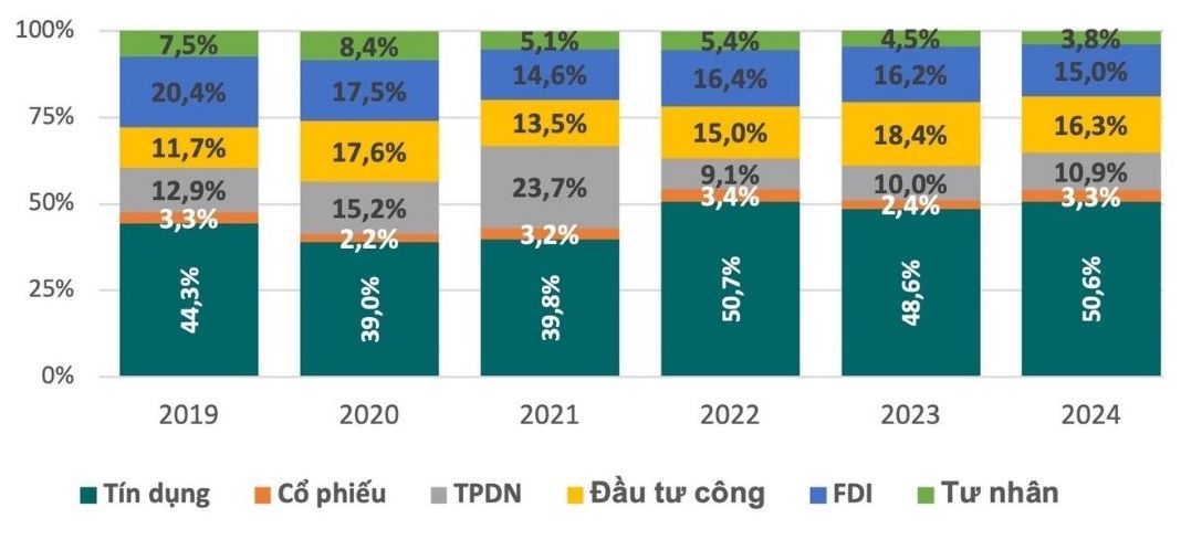 Cơ cấu cung ứng vốn cho nền kinh tế 2019 - 2024 (%). Nguồn: Cục thống kê; Viện NCKT tổng hợp.