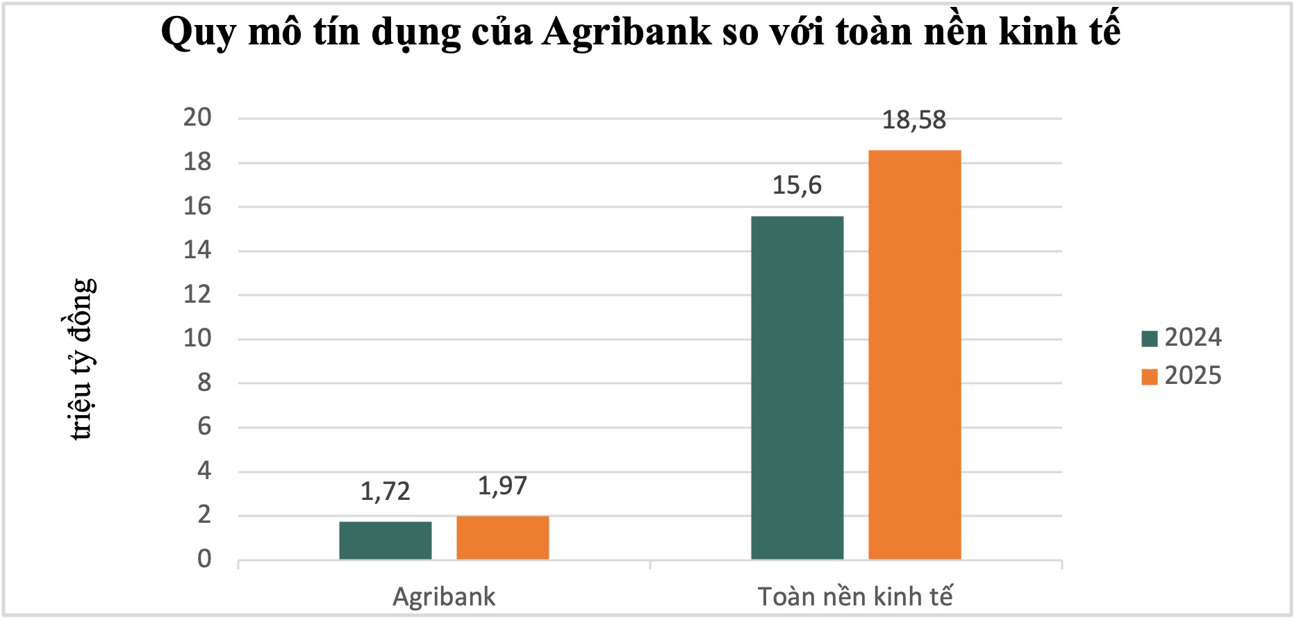 Quy mô tín dụng của Agribank so với toàn nền kinh tế. 
