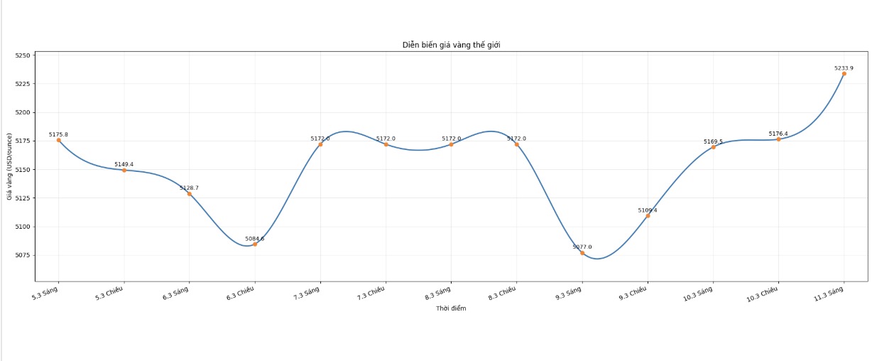 Diễn biến giá vàng thế giới những phiên giao dịch gần đây. Biểu đồ: Khương Duy 
