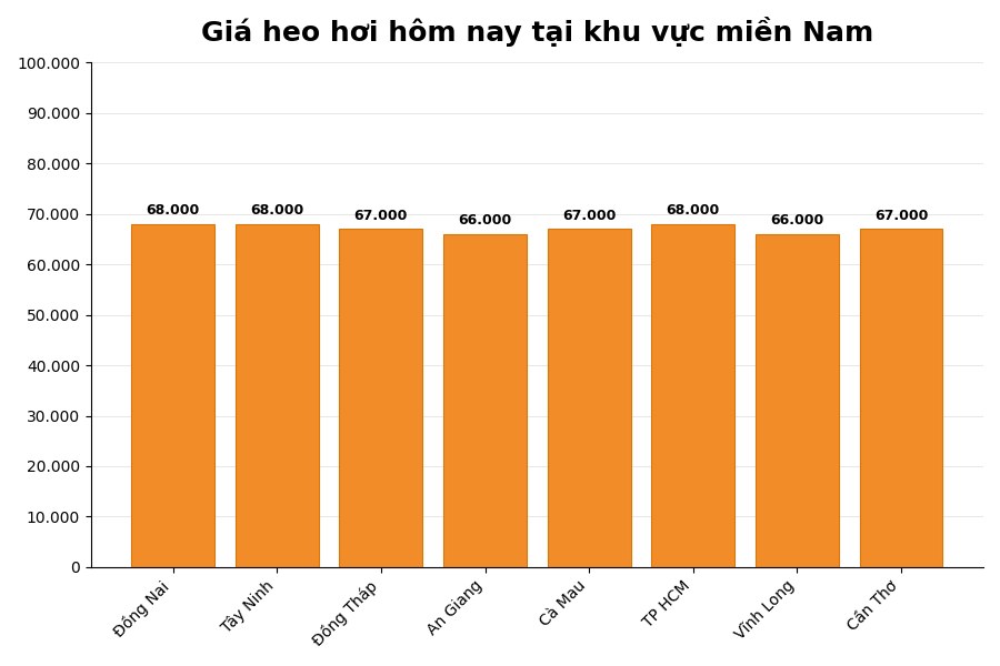 Giá heo hơi hôm nay 11.3 tại khu vực miền Nam. Đồ họa: Thùy Linh