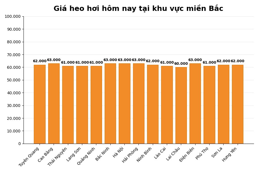 Giá heo hơi hôm nay 11.3 tại khu vực miền Bắc. Đồ họa: Thùy Linh