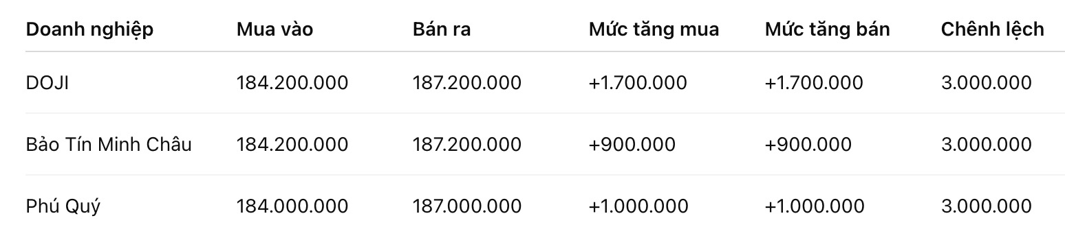Giá vàng nhẫn trơn tại một số đơn vị kinh doanh. Đơn vị: đồng/lượng. Bảng: Khương Duy  