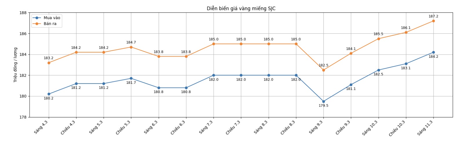 Diễn biến giá vàng SJC những phiên giao dịch gần đây. Biểu đồ: Khương Duy  