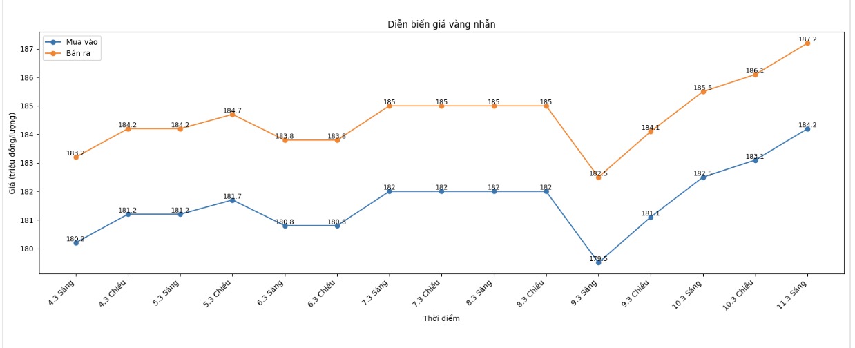 Diễn biến giá vàng nhẫn những phiên giao dịch gần đây. Biểu đồ: Khương Duy  