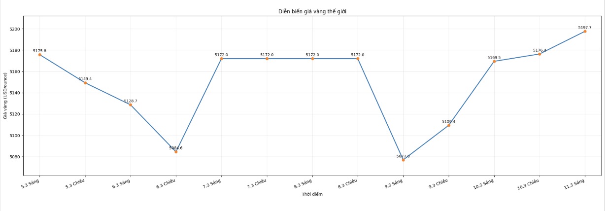 Diễn biến giá vàng thế giới những phiên giao dịch gần đây. Biểu đồ: Khương Duy  