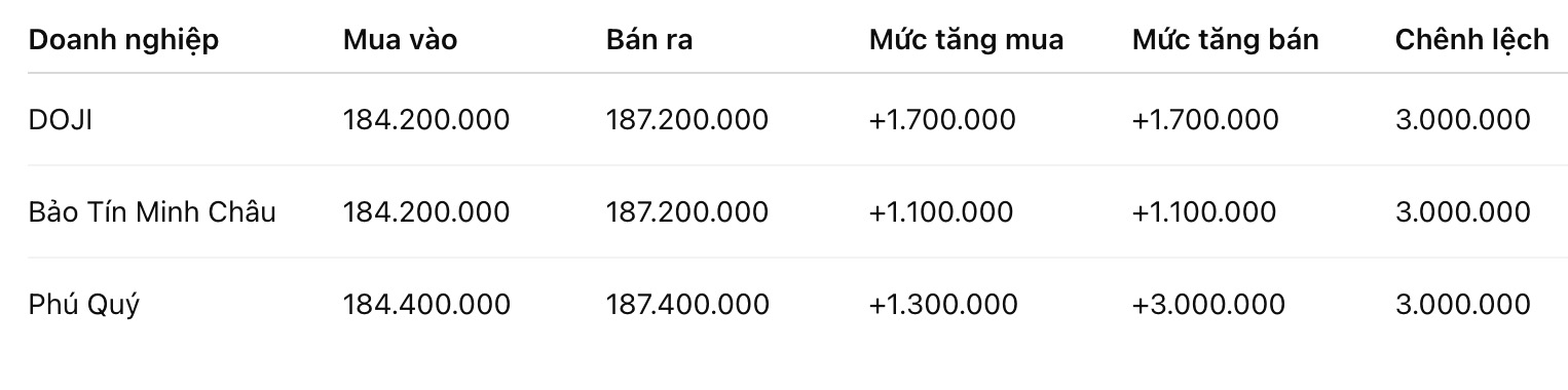 Giá vàng miếng SJC tại một số đơn vị kinh doanh. Đơn vị: đồng/lượng. Bảng: Khương Duy  