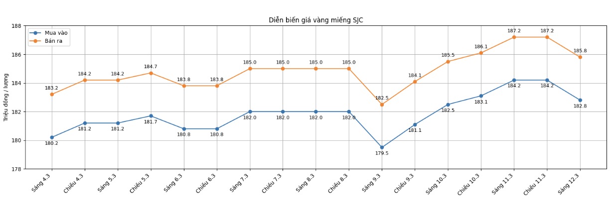 Diễn biến giá vàng SJC những phiên giao dịch gần đây. Biểu đồ: Khương Duy